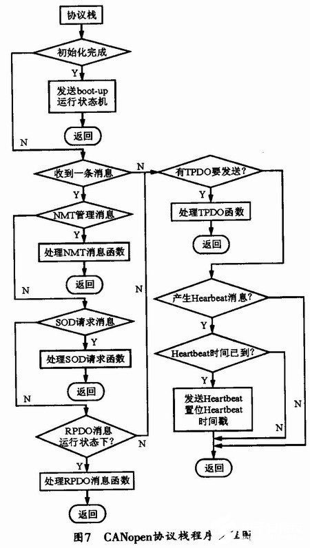 基于CANopen協(xié)議的鋁合金板帶快速電磁鑄軋三層網(wǎng)絡(luò)通信系統(tǒng)設(shè)計(jì)與施工